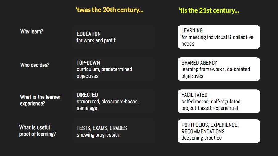 WISE_Tweets's tweet photo. The evolution of the proof of learning, according to Jaya Ramchandani @welearnwegrow:
✏️In the 20th century: we used tests, exams &amp; grades to show learner’s progress
💼In the 21st century: portfolios, experience &amp; recommendations are increasingly relevant reflections of learning https://t.co/2KkBQfHHsh