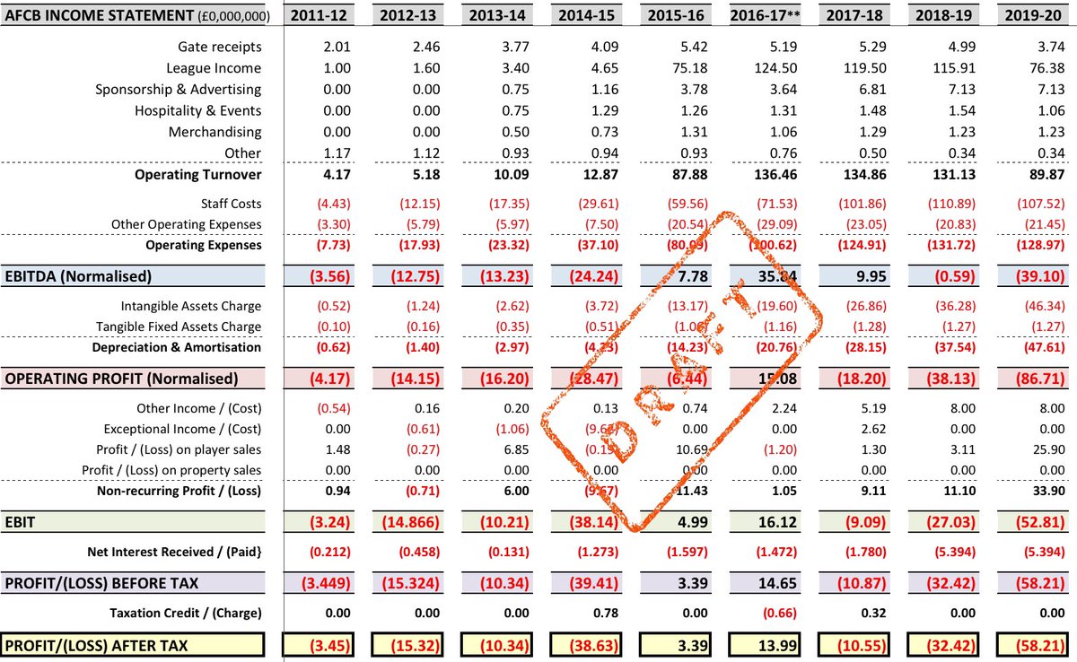 2/8BIG HEALTH WARNING: Cashflow projections are notoriously WRONG so treat with careAssuming an 18th place, season doesnt finish, broadcasters come after a refund and the  #afcb takes no mitigating steps, P&L looks very sorry with a loss of £53m (EBIT)But that isnt the BAD news