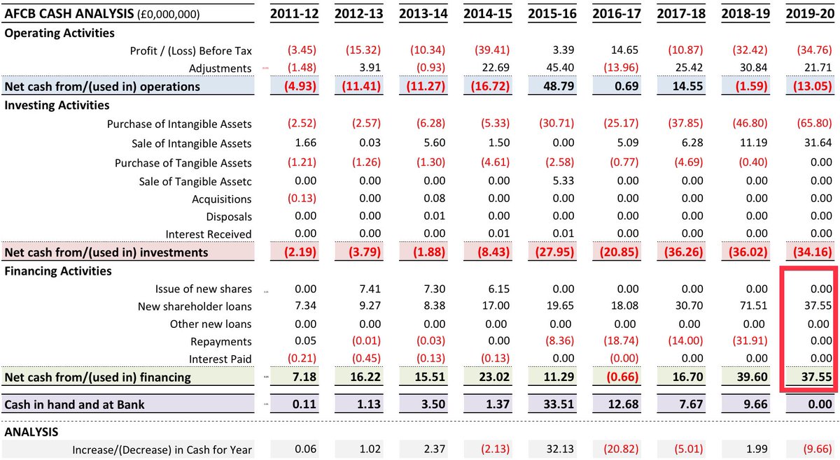 4/8Assuming  #afcb uses all its cash and reduced wages & operating costs in line with the number of home games lost (ca 20%) then P&L changes to give a £0m loss (EBIT) and the cash required drops to £38m - still a v large number given Mr Demin is already in for £100m+