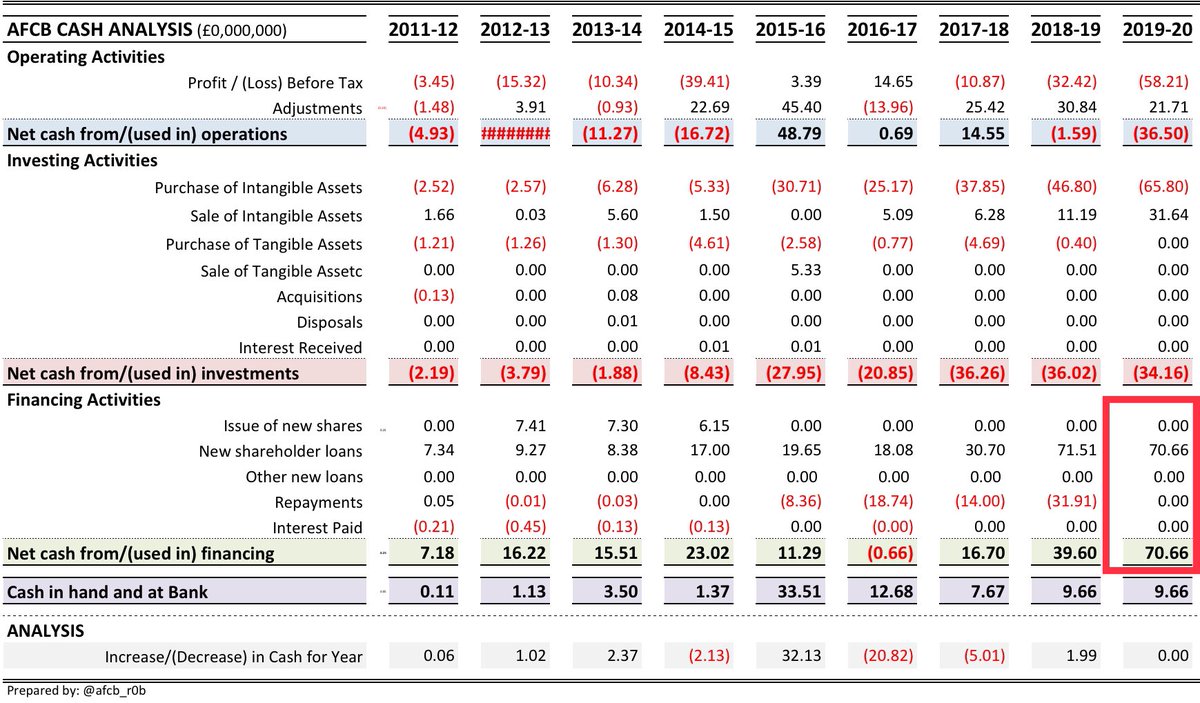 3/8The  #afcb cashflow indicates that with current liabilities for past player purchases, wages, lease rent on the ground, etc the club would require a cash injection of £70m to maintain its current position.So what does the club do?