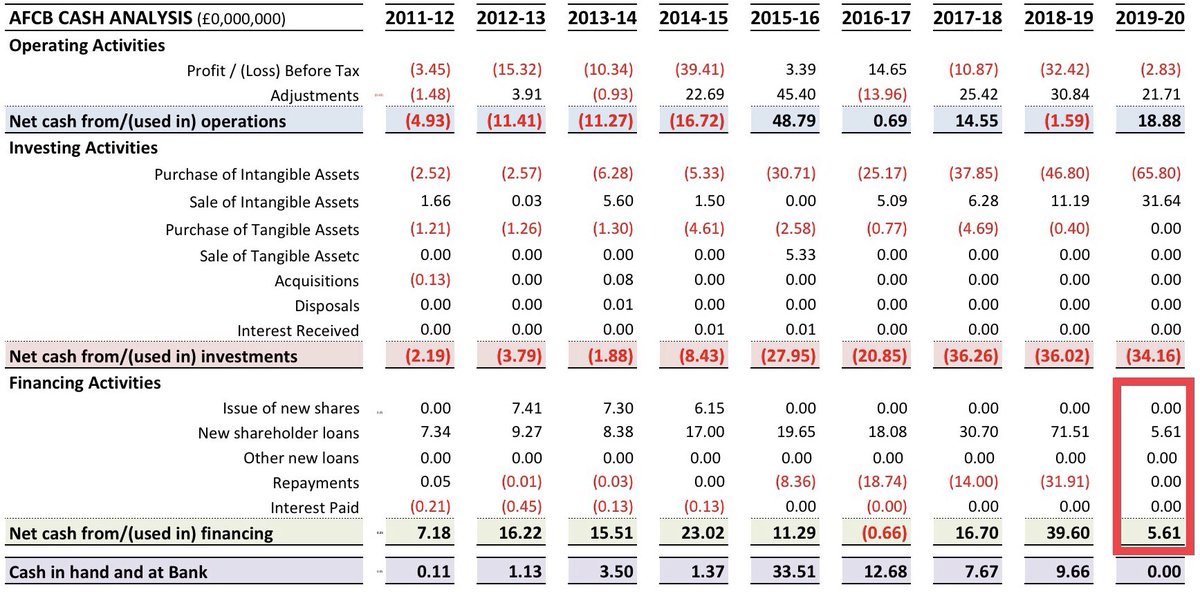 6/8You can also see why PL want to finish the season and not pay the clawback clauses. Do that and with all the  #afcb temporary cost measures above, the cash required drops to £5.6m - much more manageable.