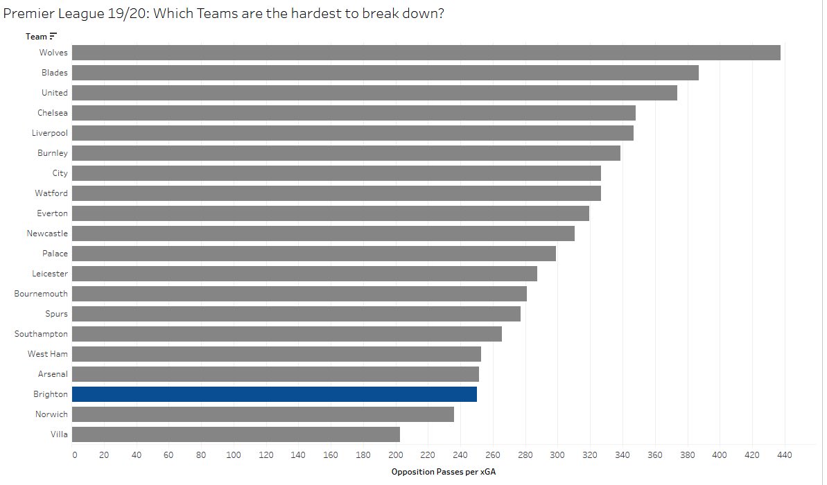 Most worryingly, we’ve gone from being one of the harder teams in the league to break down, to the third easiest.Teams now average just 250 passes per xG created against us, with this figure previously being over 300 in the past 2 seasons.( @Wyscout/ @UnderstatXG) #BHAFC