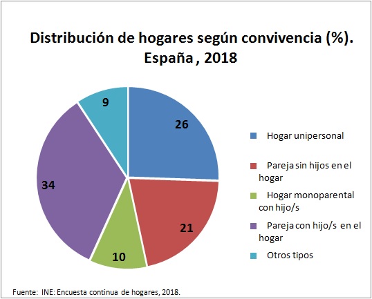 ➡️ Sabemos que vivir solo puede incrementar el sentimiento de aislamiento y #soledad, también durante el #confinamiento provocado por el #COVID19. 

Desde <a href="/EnvejecerCSIC/">EnvejecimientoEnRed</a> nos recuerdan cuántas personas viven en hogares unipersonales en España. 

👉 ow.ly/qd4a50z1xHL