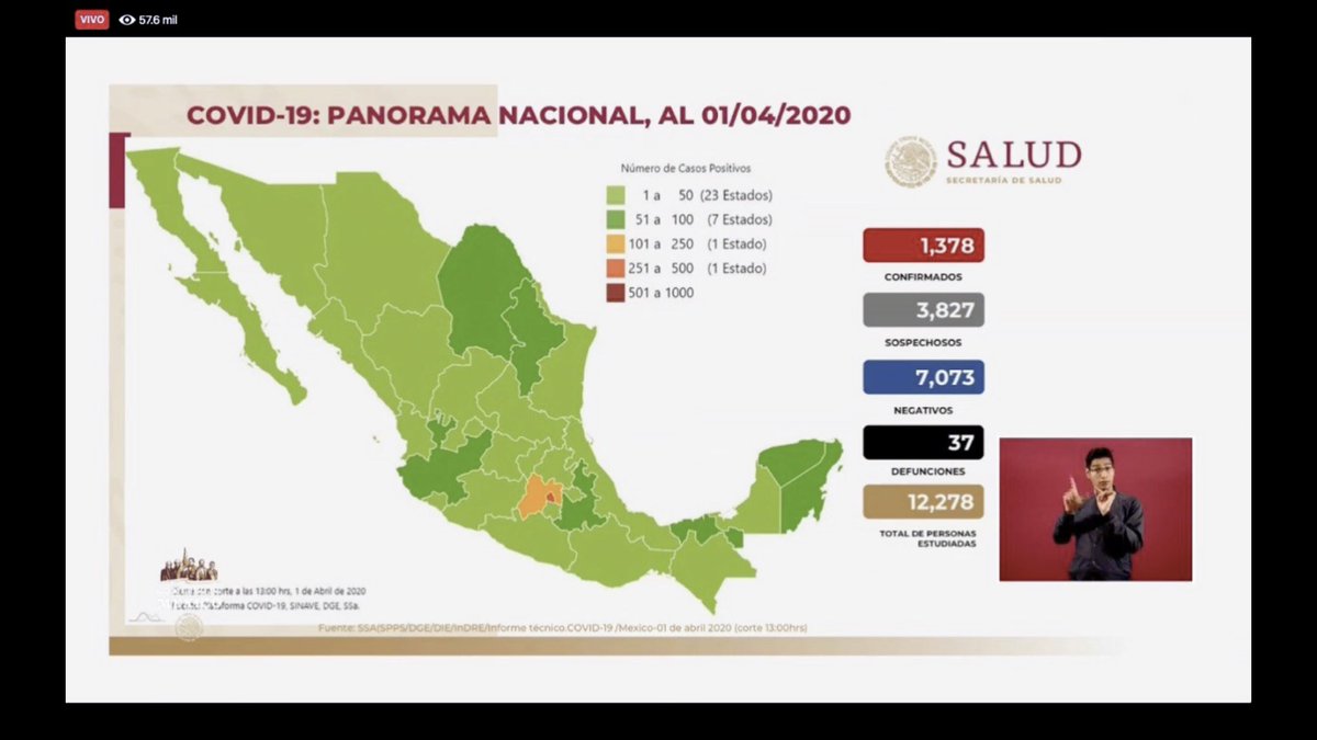 🚨⚠️ ACTUALIZACIÓN 🚨⚠️

#México 🇲🇽 Miércoles 01 de abril de 2020.

- 1,378 casos confirmados;
- 3,827 casos sospechosos y
- 37 fallecidos. 

Ayer eran 1215 casos y habían fallecido 28. Fueron 163 casos confirmados y 9 muertes en 24 horas.