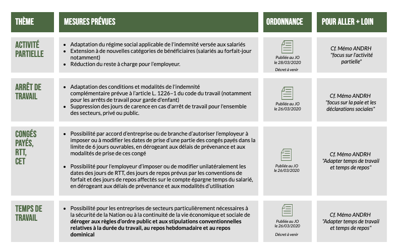 GroupeOctime's tweet photo. [#Covid19] Loi d'Urgence &amp; ordonnances - Zoom sur les impacts RH : https://t.co/m2INYbGJC8. Encore une ressource très utile publiée par l' @ANDRH_Officiel. #RH #DRH #Coronavirus #EpidémieCovid19 #ImpactsRH https://t.co/e41CjqaDLA