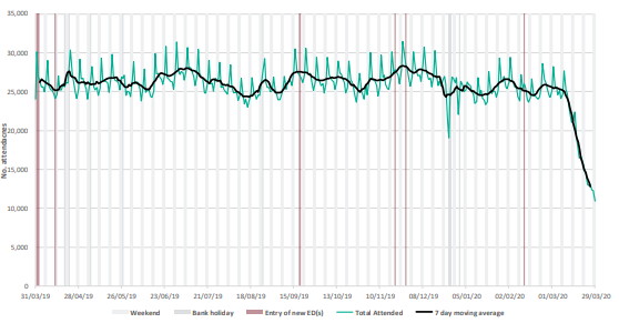 NEW - Emergency attendances update - now, incredibly, cut in half over a three week period.As per last week - don't assume they all didn't need to come to hospital - there are many who need care. Stroke admissions have plummeted, according to multiple reports, for example.