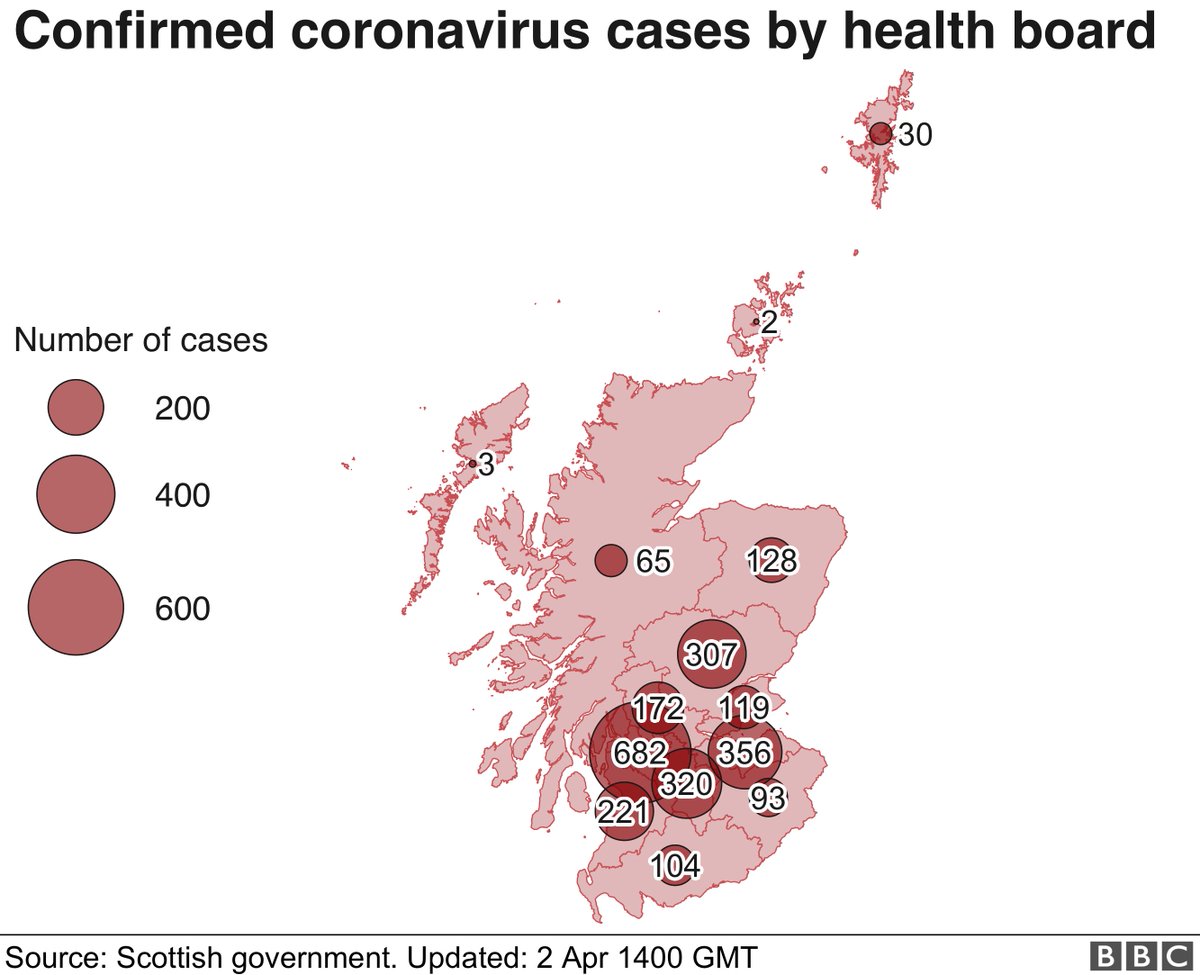 7) Health boards - today's latest  @BBCScotlandNews map shows the distribution of the 2,602 confirmed  #coronavirus cases across Scotland. NHS Fife has seen the largest increase again (24%) bringing its total number of cases to 119.