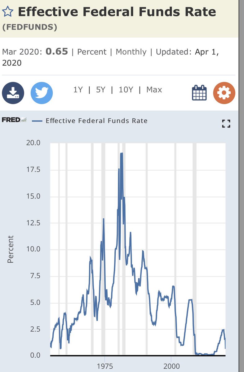 Monetary velocity is driven by a lot of things, but interest rates are a huge correlating factor. So while the monetary base has expanded, the corresponding drop in rates has worked to offset inflation