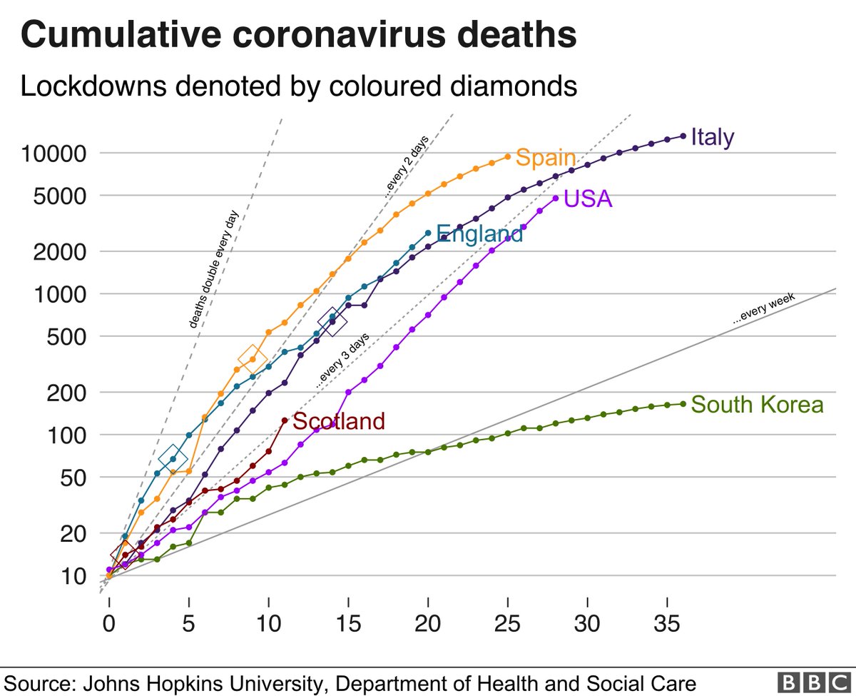 Here's the latest  @BBCScotlandNews graph of  #coronavirus-related deaths in a few select countries. What does this show us? Here's what I noticed...  #COVID19Pandemic  #COVID19