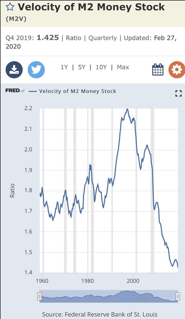 Looking at monetary velocity, you can easily see where the Fed started to raise in 2018. What’s really interesting is velocity usually picks up in bull markets, whereas velocity absolutely got crushed in the 2010’s, well below historical averages