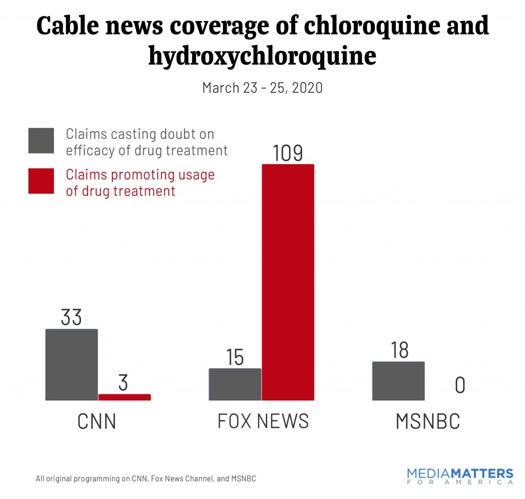 Media Matters and the left have been trying to scare their readers about hydroxychloroquine for weeks despite promising initial studies. I'm sad for their readers who got the virus and likely avoided the drug because of their gross politicization. https://www.mediamatters.org/fox-news/over-three-days-week-fox-news-promoted-antimalarial-drug-treatment-coronavirus-over-100