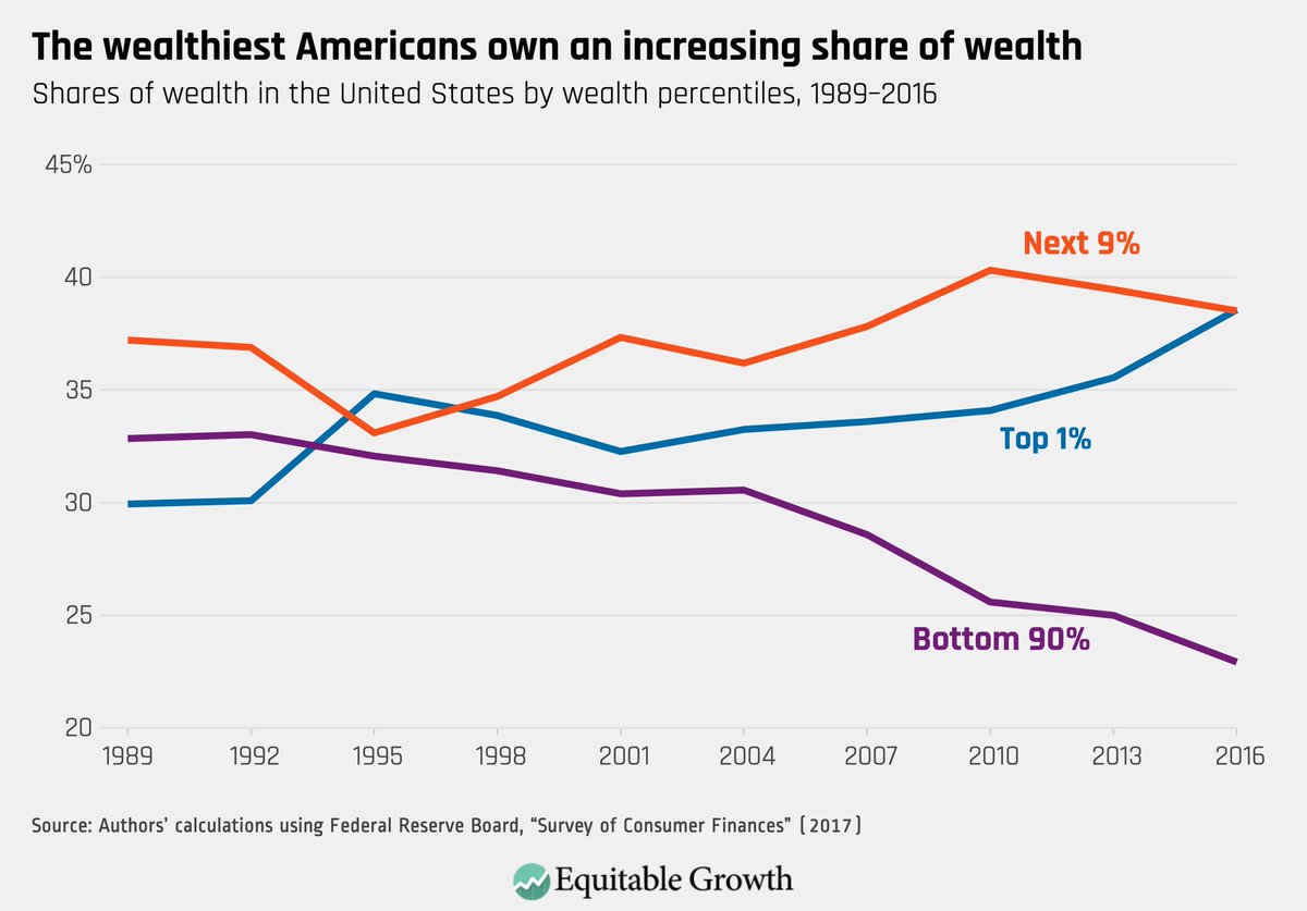 Velocity of money is defined as the ratio of GDP to monetary supply, and I believe the increase in wealth inequality has a lot to do with this as well. Lots of cash hoarded over the last decade that simply was not changing hands in the way that it used to