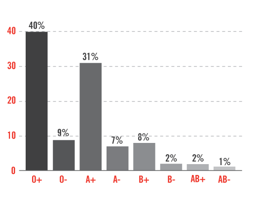 Ini bermakna, kelompok manusia berdarah A+ (A dengan faktor Rh +) adalah yang paling ramai, bukan?Tapi, kenapa graf data populasi dan jenis darah di bawah sangat berlawanan dengan apa yang sepatutnya?