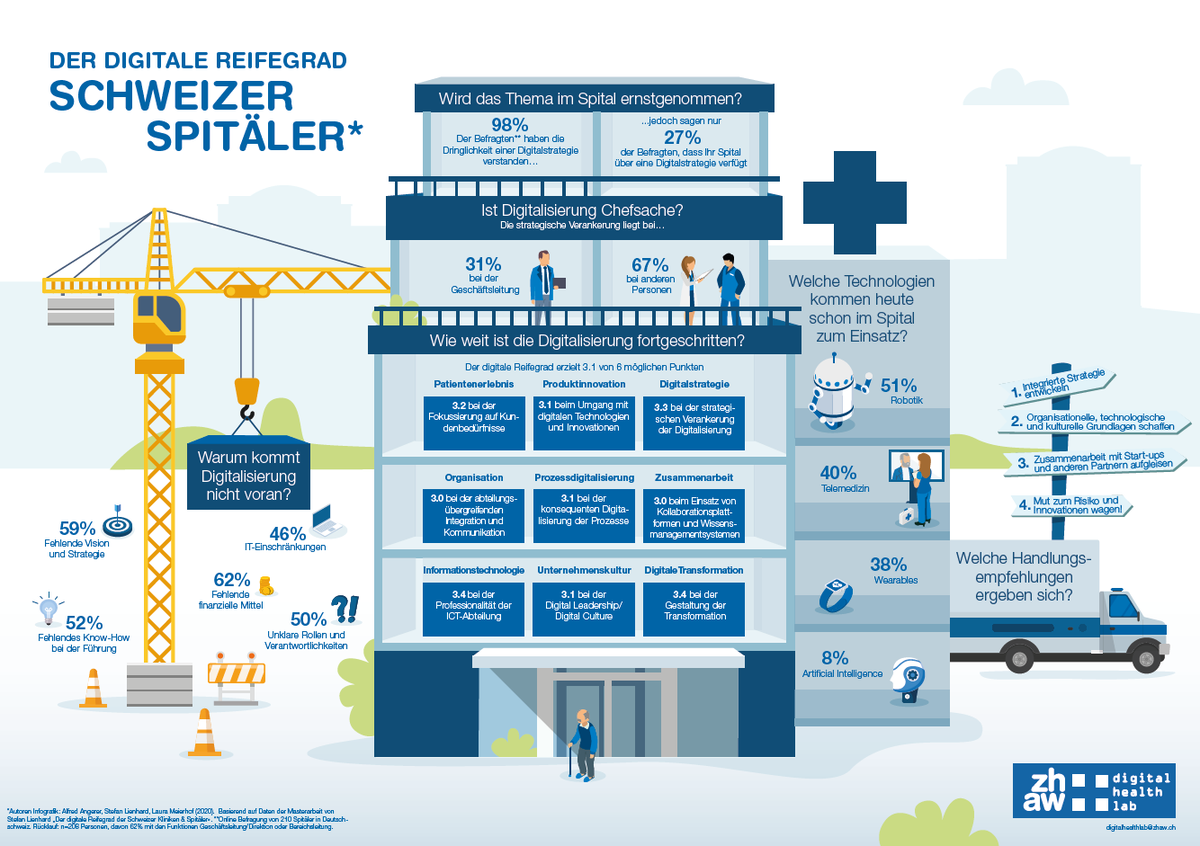 AlfredAngerer's tweet photo. Für den #zhaw #Digitalhealthlab haben @lienu, Meierhof und ich eine Infografik zum digitalen Reifegrad Schweizer Spitäler erstellt. Mehr dazu gibt es hier zu lesen: https://t.co/xsuJ8BGWLB https://t.co/NSlbVzA7R4
