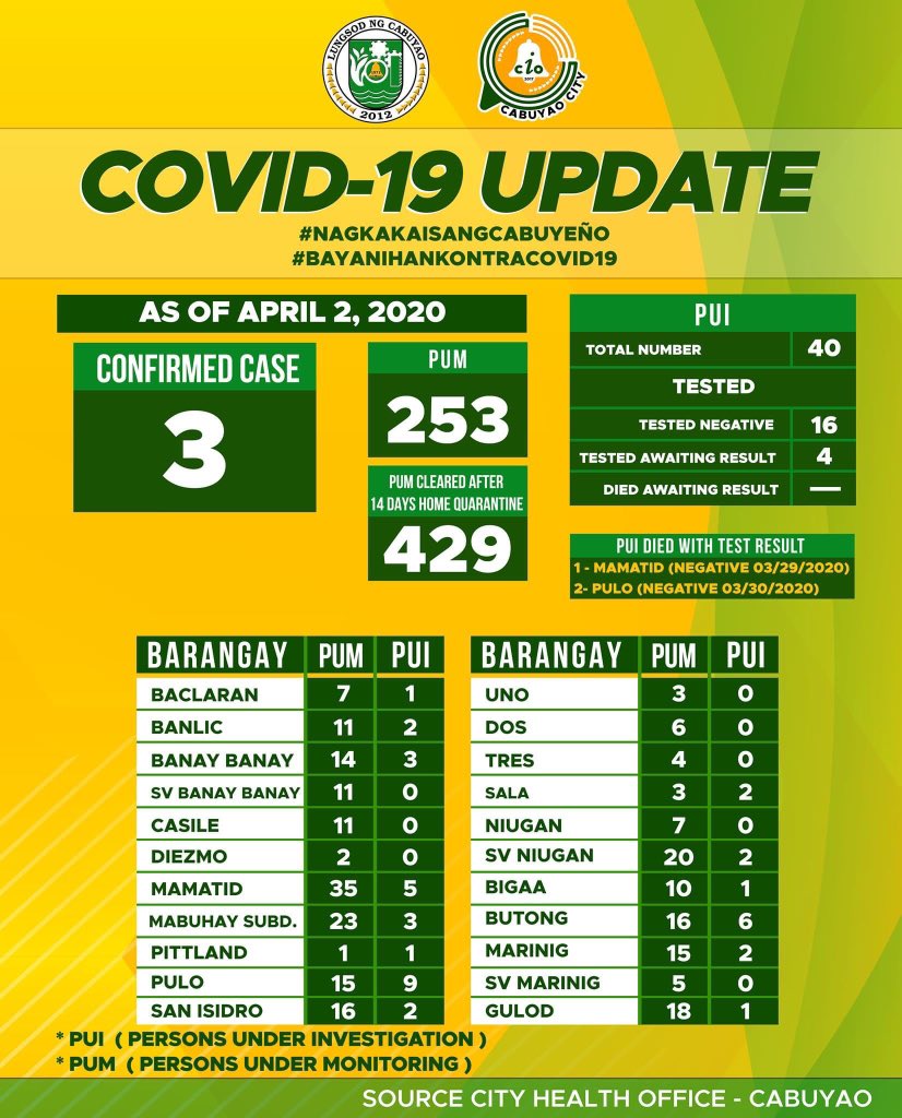 MayorMelGecolea's tweet photo. JUST IN | As of April 2, 2020 COVID-19 Update.

Manatili lamang po tayong nakatutok sa ating official facebook page at twitter account para sa ibang impormasyon kaugnay ng COVID-19.

#NagkakaisangCabuyeño
#BayanihanKontraCOVID19
#NotoFakeNews https://t.co/i97BlmFt5e