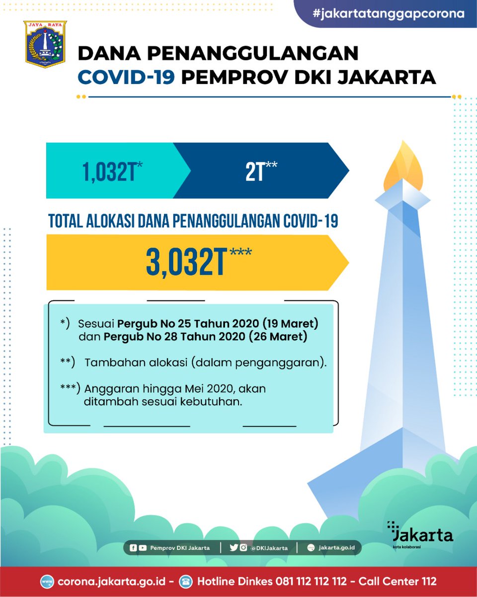 Pemprov DKI Jakarta telah mengalokasikan anggaran senilai Rp 3,032 triliun, utk mencegah dan menanggulangi penyebaran COVID-19 di Jakarta.

Alokasi dana tersebut diperuntukkan hingga Mei mendatang, dan dapat ditambah sesuai kebutuhan.

⁣⁣ #JakartaTanggapCorona #COVID19 #Jaki⁣