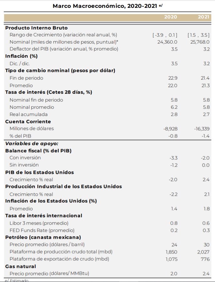 MaxKaiser75's tweet photo. Para la clase de hoy:

- Hacienda tiene que mandar al Congreso el 1 de Abril sus Precriterios de Pol. Eco. 2021
- ERAN una referencia seria para generar confianza
- Hoy son parte de las FANTASÍAS de este gobierno😒

Hoy les explico

Aquí la Clase de ayer👇🏼
https://t.co/qYPWbArkHq https://t.co/UOjkbVRWAo