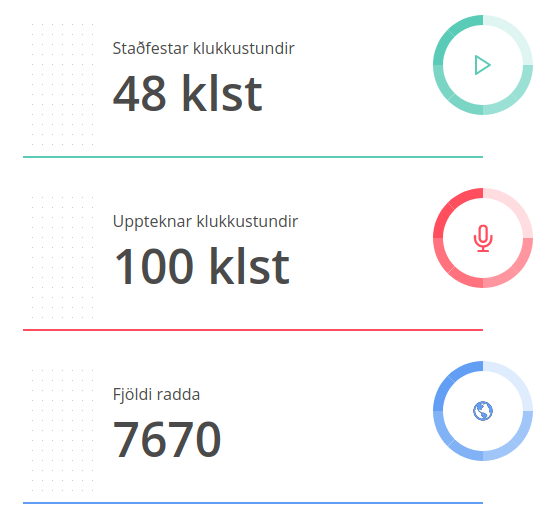 samromur's tweet photo. Í dag brutum við þriggja tölustafa múrinn🎉

Þökkum öllum kærlega sem hafa lesið inn. Því stærri og fjölbreyttari hópur fólks sem ljáir verkefninu rödd sína, því betur skilur tæknin málið. https://t.co/u2caaGdFKJ