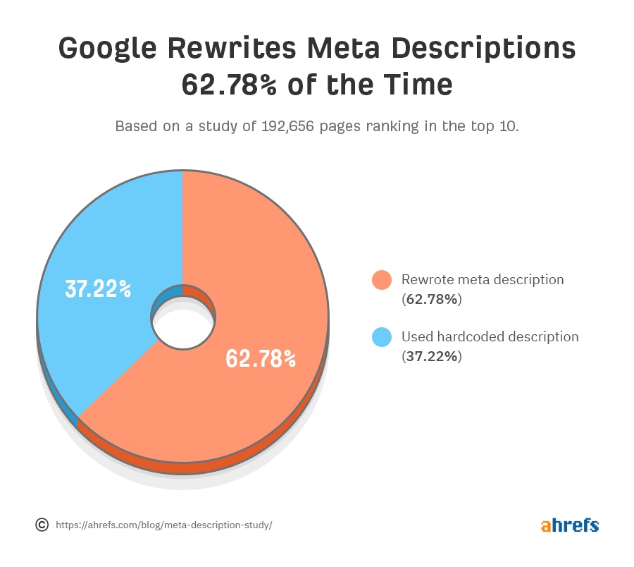 websensejim's tweet image. #Google is rewriting your Meta Descriptions (most of the time)   #SEO life 👍