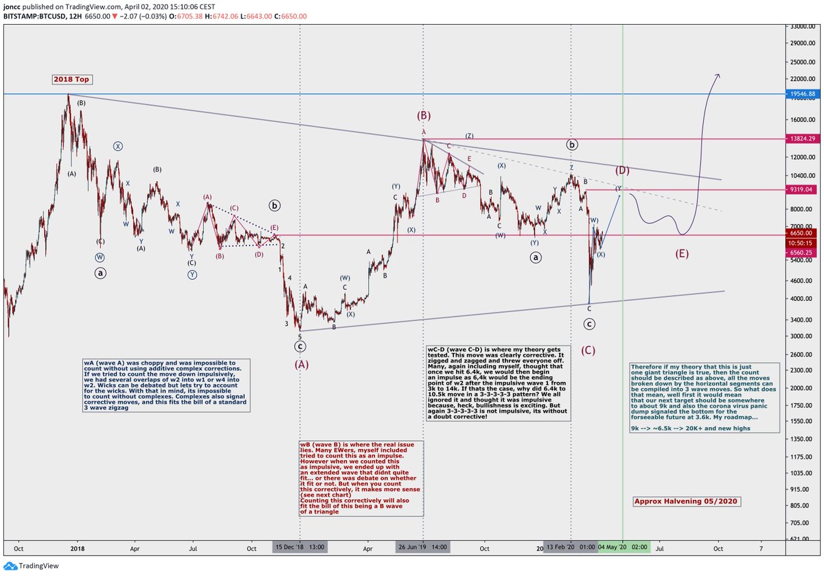JonCCT's tweet photo. BTC bottomed at 3.6k but your favorite CT shit poster is calling for new lows.

Do you really think thats true or are you just greedy for cheaper corn...?

Sorry bears, but bottom is in and were probably not seeing sub 6k for a very long time https://t.co/2ypjMjvWKG