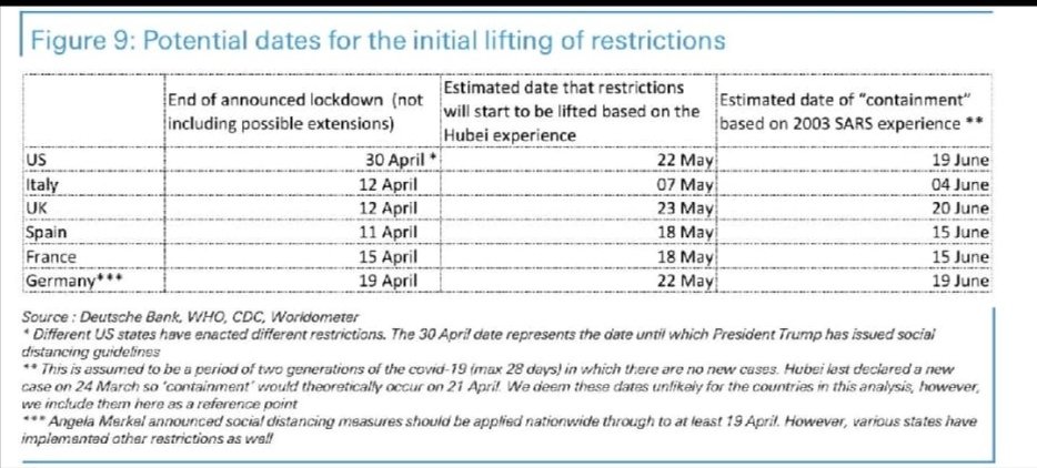 josefajram's tweet photo. Fechas estimadas de confinamiento por países. Fuente Deutsche Bank. https://t.co/5D8zfcXYSi