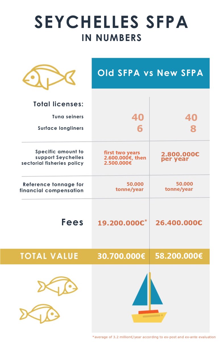 FarFisH2020's tweet photo. The Seychelles sustainable fisheries partnersihp agreement (SFPA) explained in numbers. #sustainablefisheries #SFPA #farfish https://t.co/ifZuoEvkzm