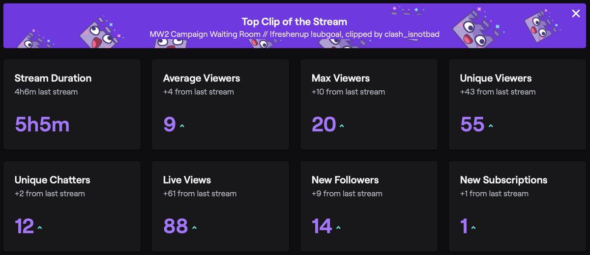 JordanDBishop's tweet photo. HUGE POG and HUGE THANKS to you all the other day. Nothing insane, but your support is getting me SO CLOSE to reaching these 2020 goals.
Come support ya boi Fluu at https://t.co/4gYimTKKtE later today while we grind some #ModernWarfare multiplayer!
#Fluu #Twitch https://t.co/yA2fpcfXgC