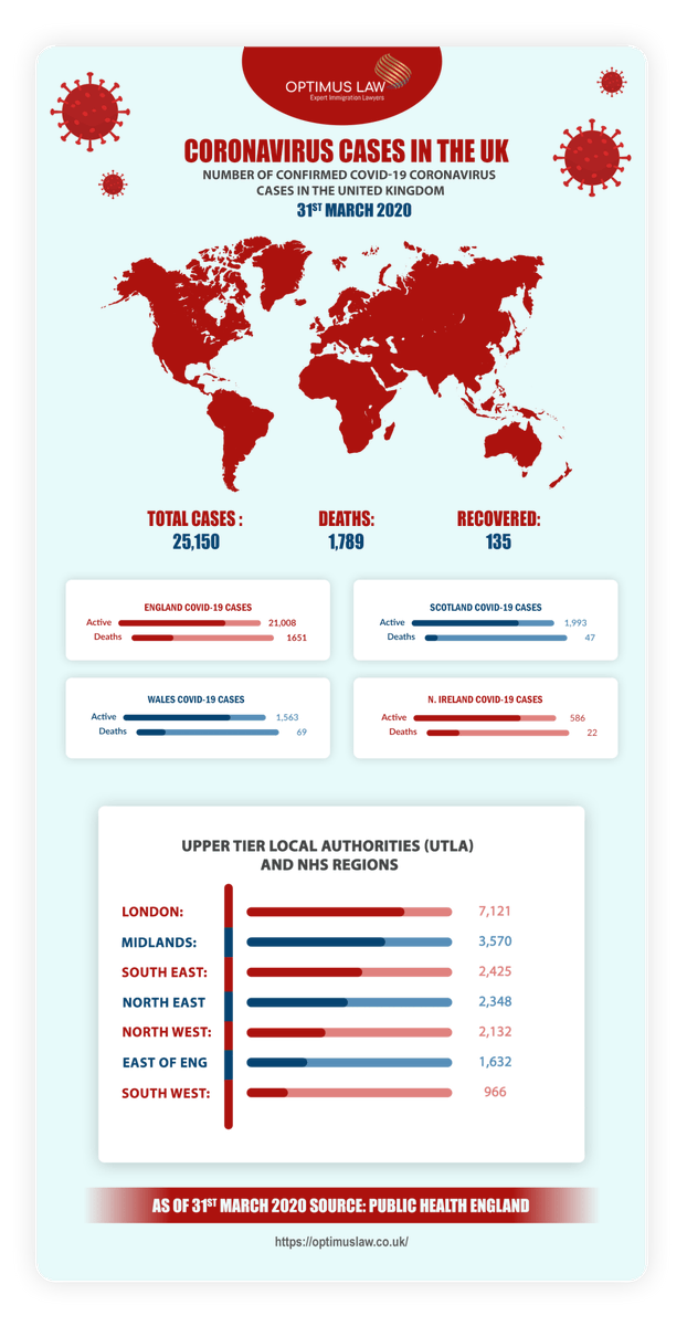 Coronavirus Cases in the UK as Of 31st March, 2020 - #Infographic #Health infographicsite.com/infographic/co…