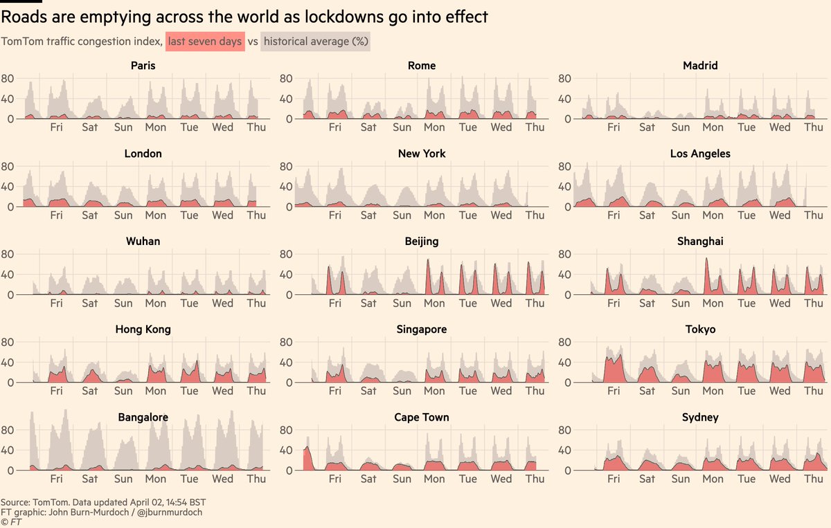 NEW: in yesterday’s UK gov press conf, we heard UK road traffic had risenWe’ve been tracking this at  @FinancialTimes for weeks using data from  @TomTom, and it’s true:Londoners are on the roads much more than people in many foreign citiesLive version:  https://www.ft.com/content/0c13755a-6867-11ea-800d-da70cff6e4d3