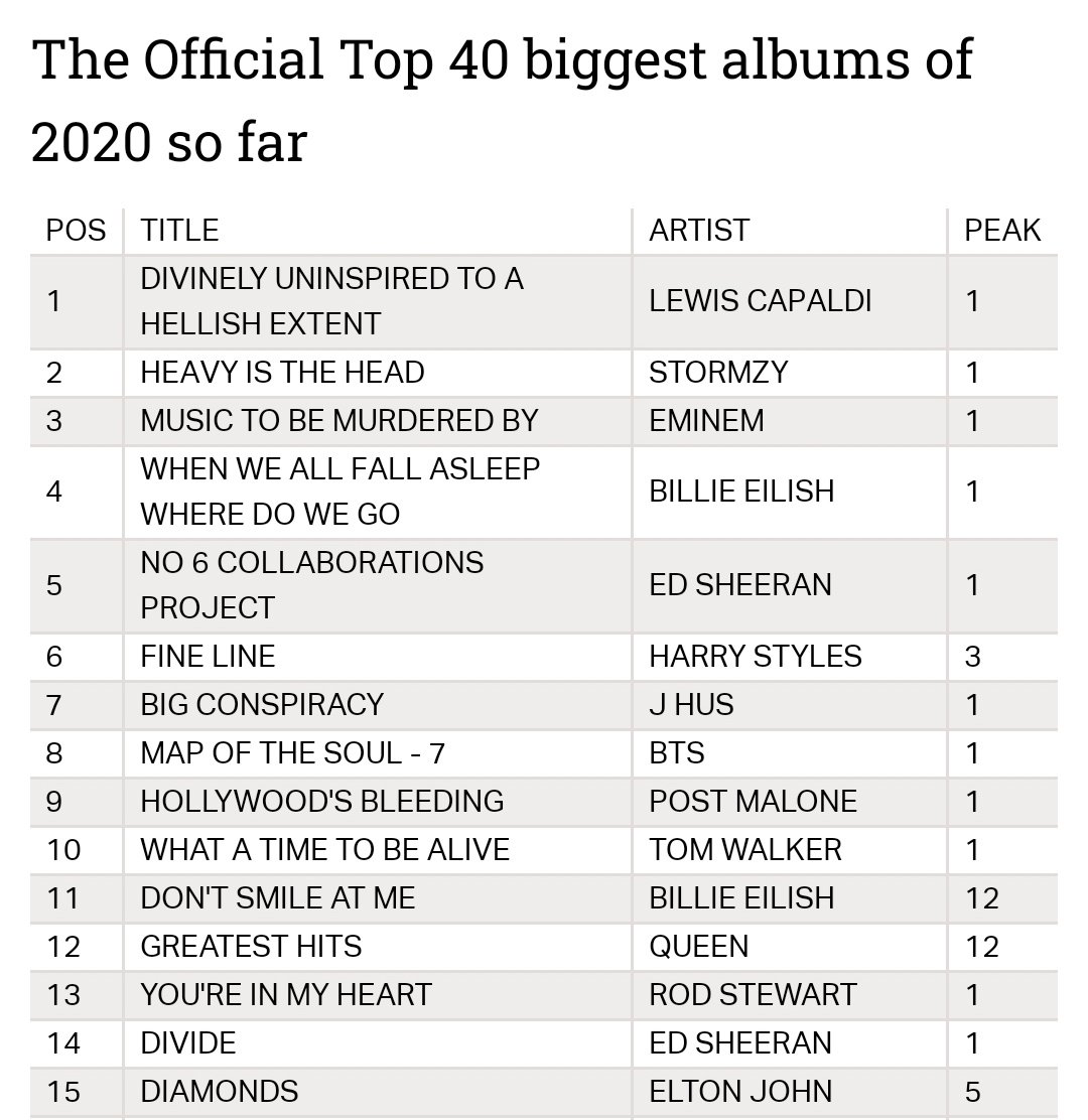 Despite being released in 2019 (big first week sales in 2019), "Fine Line" is the #6 best selling album in the UK in 2020, and the #10 best selling album in the USA in PURE sales.