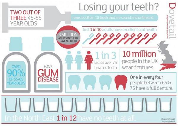 WrightsDental's tweet photo. Interesting dental facts. What are your thoughts? #dentistry #dentalpractice #wrightsdental https://t.co/t8WATIM3AA