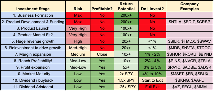 BrianFeroldi's tweet photo. "If this company is the next great growth stock, a little is all I need.

If it's not, a little is all I want."

- Tom Engle (TMF1000)

Highly recommend creating a framework to guide position sizes

Mine: https://t.co/GzsKStnJZJ