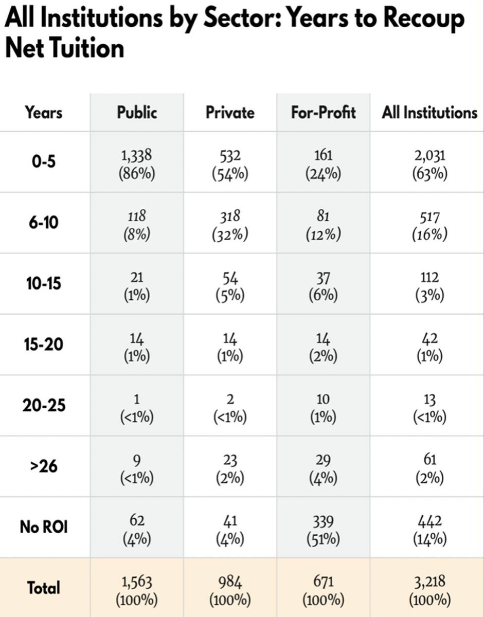 I& #39;ll be posting more later about how this breaks down across different types of institutions, but a PEP can be used by prospective students to easily assess how long it will take to recoup their educational investment—or to compare those timelines across schools or programs. 7/8