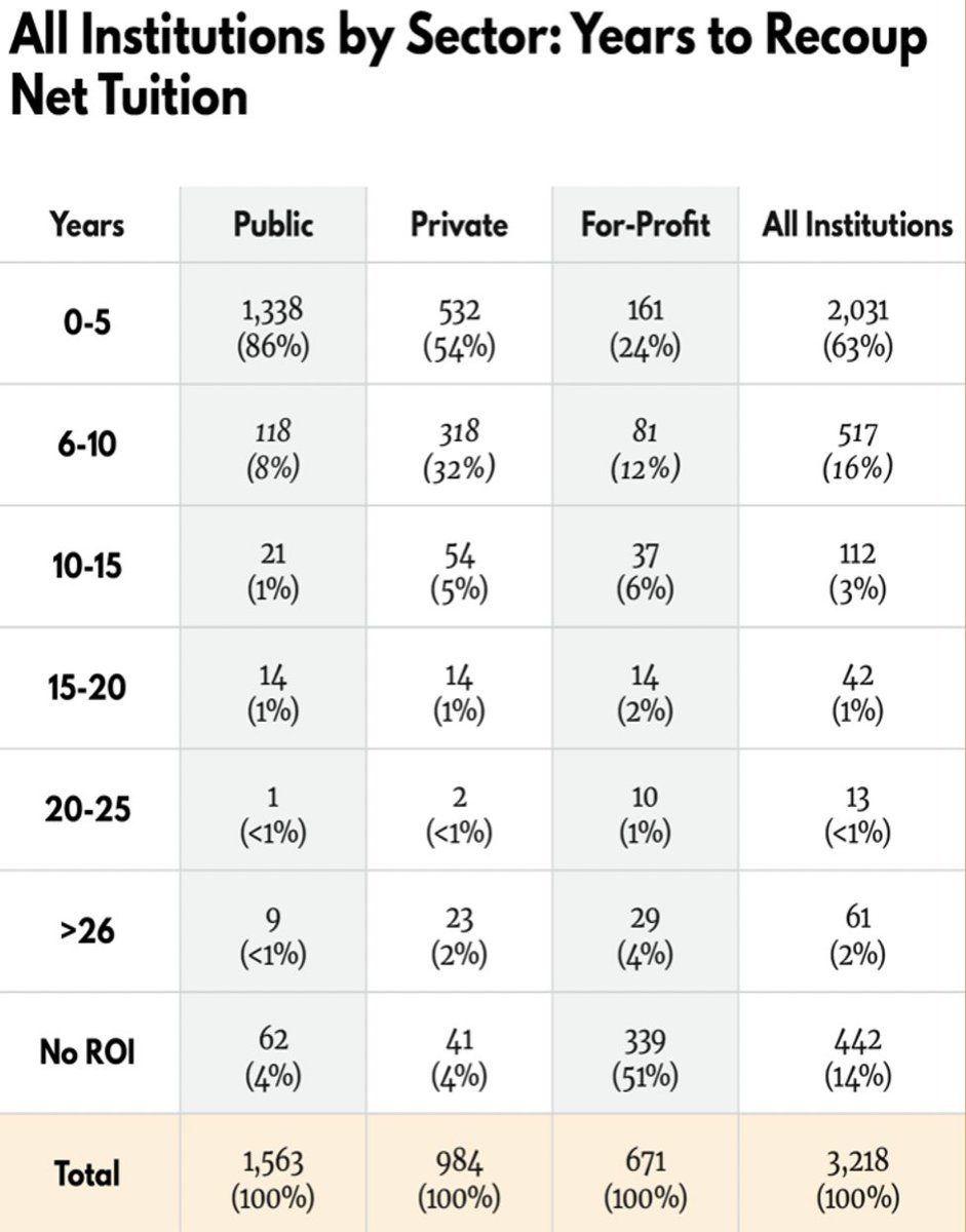 I'll be posting more later about how this breaks down across different types of institutions, but a PEP can be used by prospective students to easily assess how long it will take to recoup their educational investment—or to compare those timelines across schools or programs. 7/8