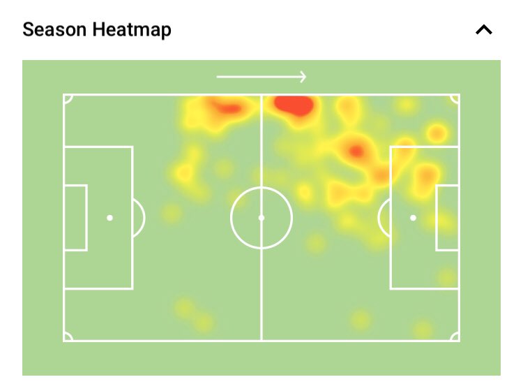 Let’s take a look at Neymar and Messi’s heatmaps. These are from the 2014/15 season.Clearly, Neymar was a pure left winger then and could form the famous MSN trio while being so. Messi, however, drifted centrally and was the main player on the team, the no.10