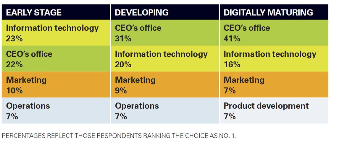 Intalage's tweet photo. Digital leadership for #edLeaders: “... it’s critical to seed the organization with the management talent it needs to pull off and maintain a transformation — and develop and enable the right skills at all levels.” https://t.co/qY8cy7g1kt https://t.co/LLvo6ali3H