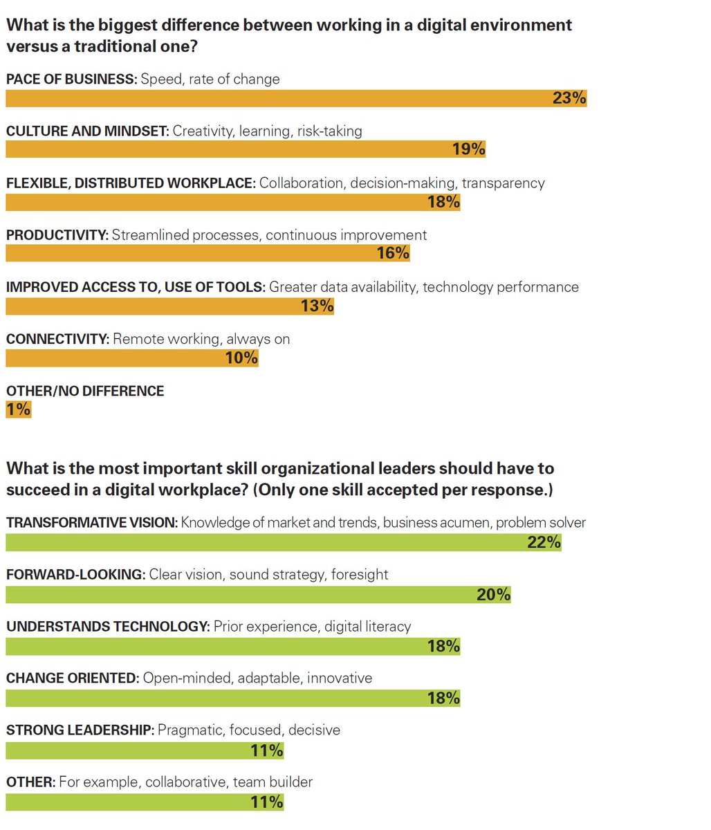 Intalage's tweet photo. Digital leadership for #edLeaders: “... it’s critical to seed the organization with the management talent it needs to pull off and maintain a transformation — and develop and enable the right skills at all levels.” https://t.co/qY8cy7g1kt https://t.co/LLvo6ali3H