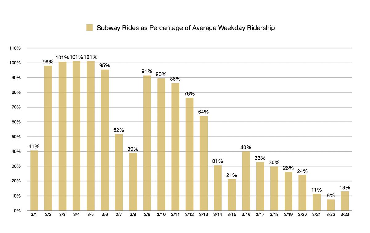 2/ Certainly not apples to apples but interesting to compare to this graph which looks at subway ridership in New York City to measure when the city actually went into lockdown.