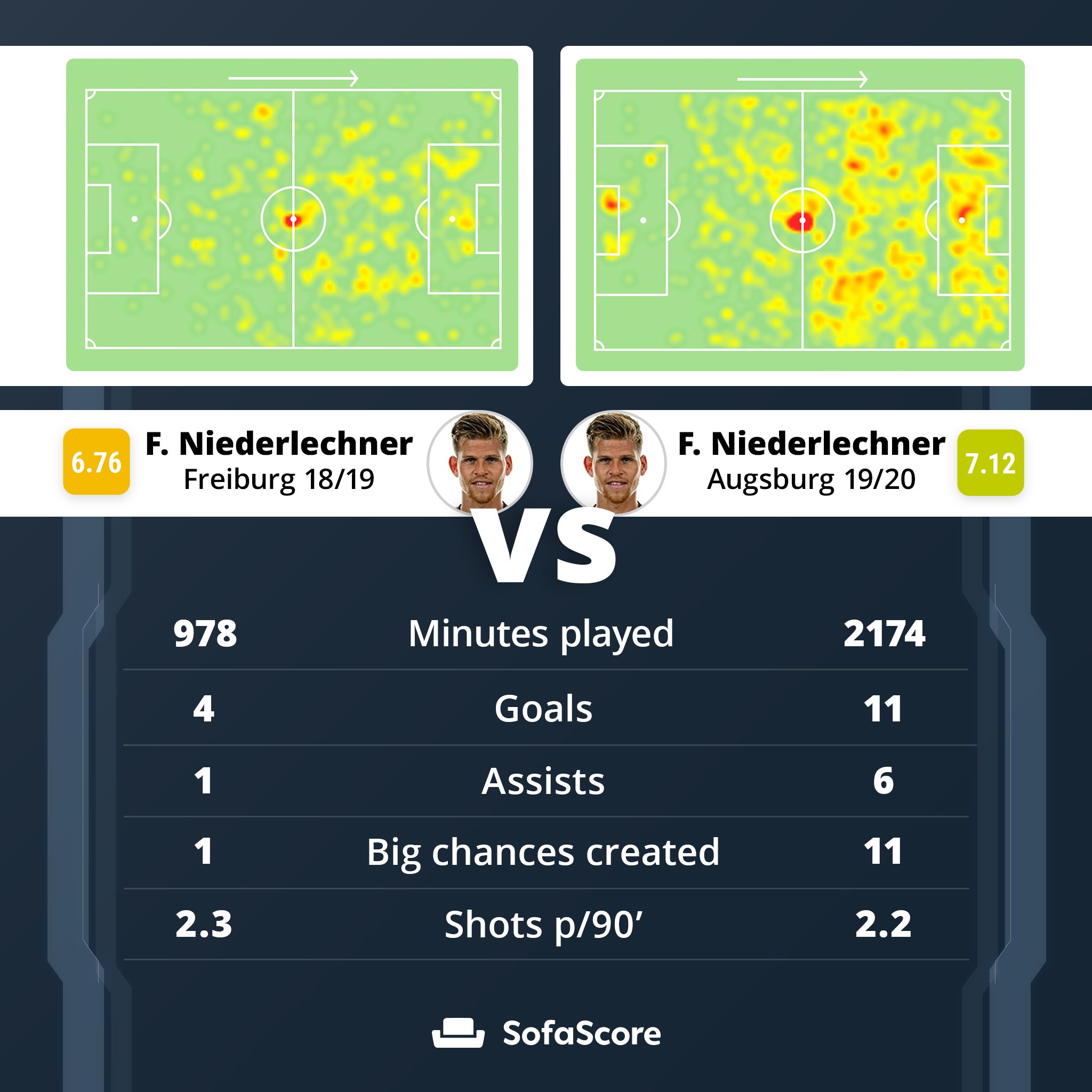 Sofascore On Twitter Augsburg Have Acquired Striker Florian Niederlechner From Freiburg Last Summer And It S Safe To Say They Made The Right Decision He S Been Involved In Almost Half Of Their League