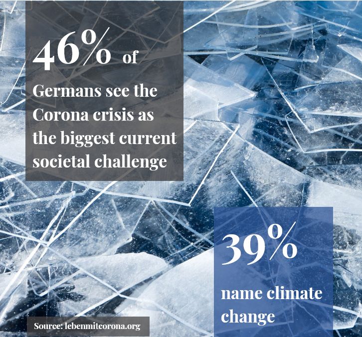 Die ersten Ergebnisse unserer #LebenMitCorona Umfrage sind ausgewertet. 46% der Teilnehmer*innen geben die #Corona Krise als größte gesellschafltiche Herausforderung an, 39% den Klimawandel. #teiledieumfragenichtdasvirus lebenmitcorona.org