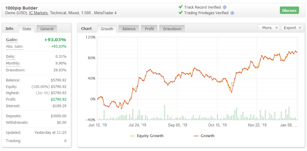 Forex signals 1000 pips per month Forex signals 1000 pips per month capitaland investing businessweek rosetta