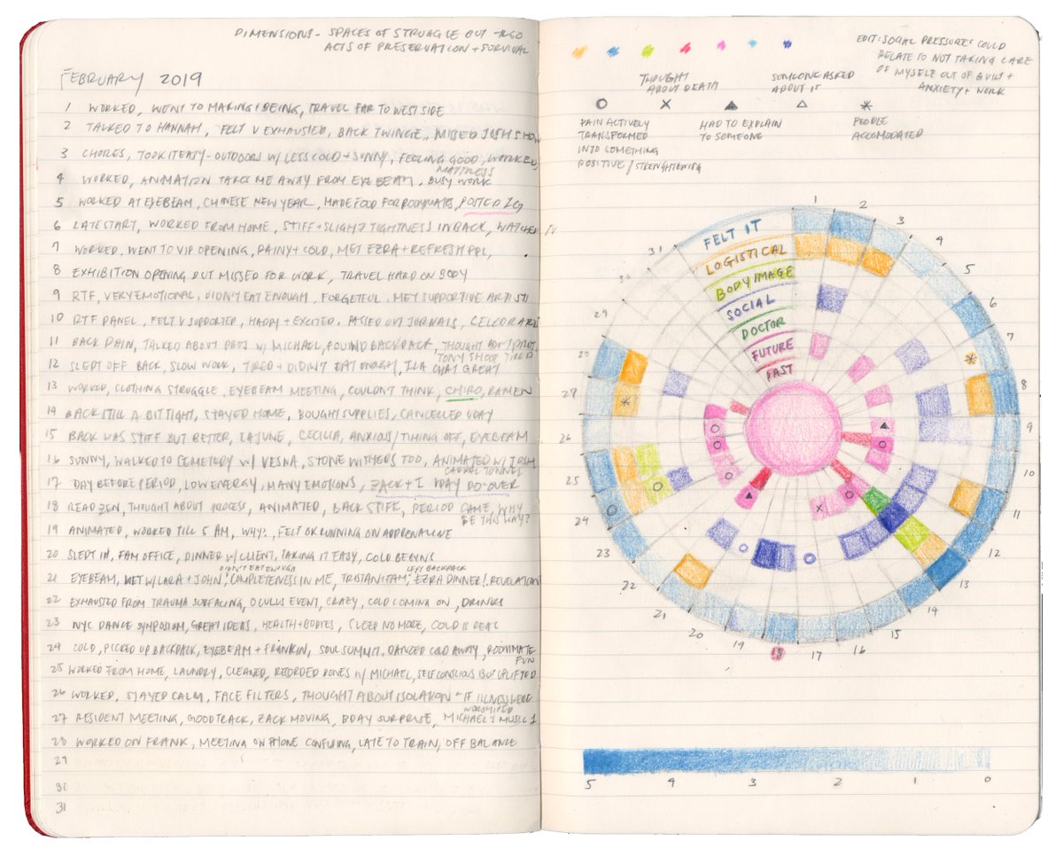 As the word "vulnerable" surrounds us, I keep going back to  @yoitsyosquared's work of documenting and visualizing her experience with chronic illness. Resilience Journal, 2019 https://www.yoyolin.com/ 