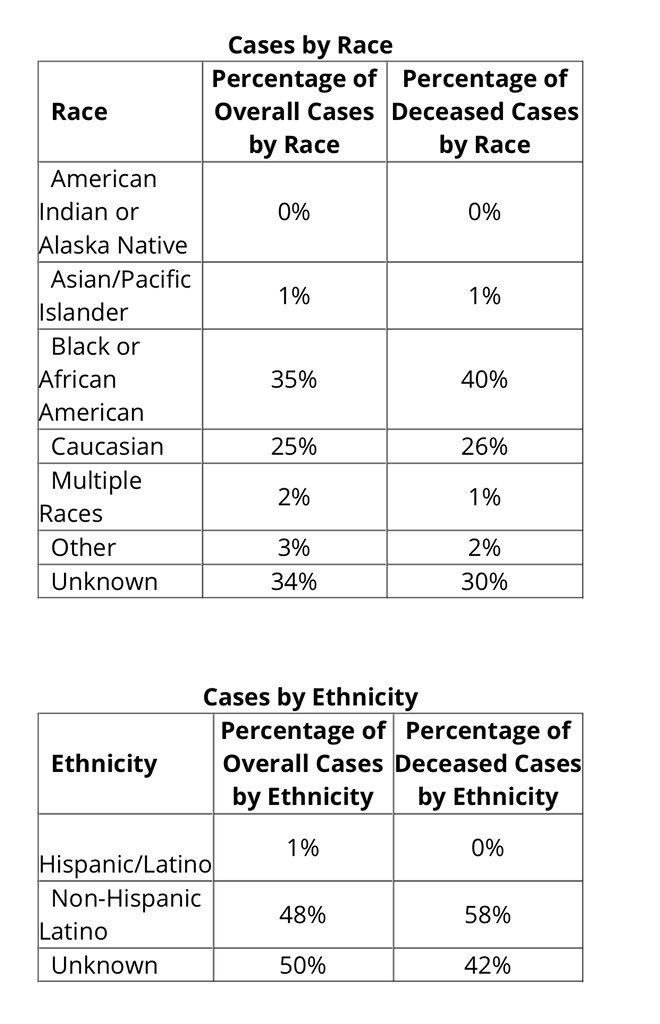 NEW: Michigan is now reporting the racial breakdown of COVID-19 cases. So far, 10,791 positive cases have been reported & 417 deaths. Of that, African Americans account for 35% of cases & 40% of deaths. According to the U.S. Census Bureau, just 14.1% of MI’s population is black.