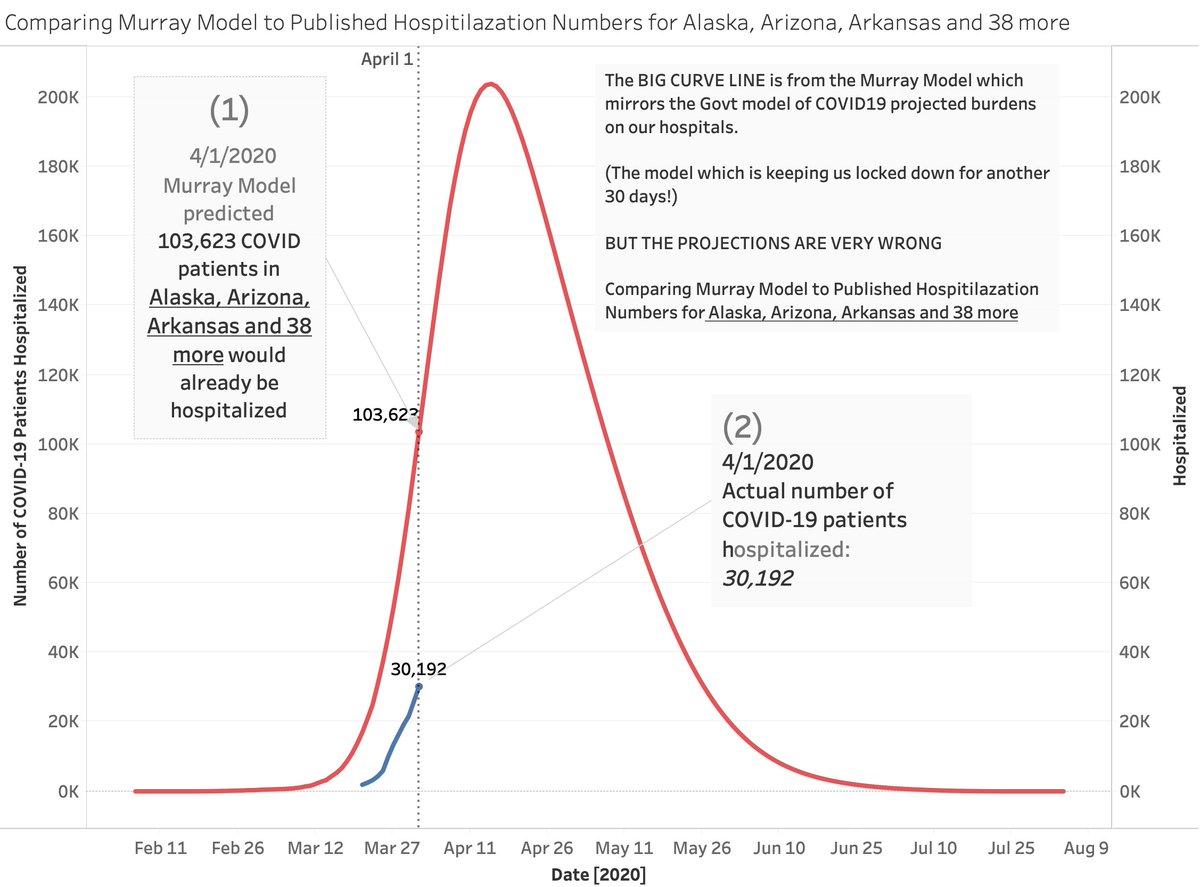 Explainer:# of hospital beds needed on the left (Y-axis)the dates are at the bottom (X-axis)What you're seeing is a wave (or as they say... the curve)The big red mountain is what Murray is predicting for the ENTIRE country. The blue line is the ACUTAL # of hospitalized