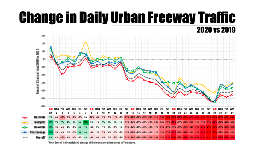 While many Tennesseans have made good faith efforts to remain at home, recent  @myTDOT traffic patterns indicate that some citizens are beginning to disregard safer at home measures. This is dangerous, unacceptable, and a threat to lives in our state.