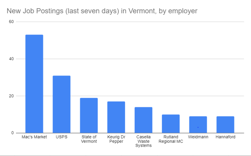 EconVt's tweet photo. With widespread layoffs and unemployment claims skyrocketing, will the economy be able to absorb any of this slack in the #LaborMarket?

Amazon stated they plan to hire 100,000 workers. Who's hring in Vermont? #vtecon #covid19vt https://t.co/iuKmQSXxbL