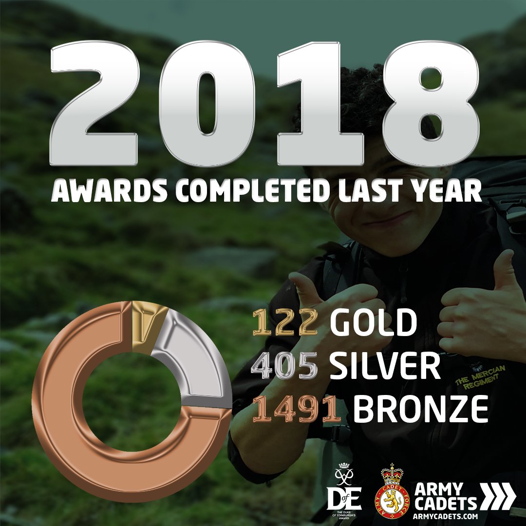 The figures are in! The Army Cadets completed over 2000 Duke of Edinburgh awards last year. This is a huge achievement and it wouldn't have been possible without our amazing Cadets and CFAVs! Well done team! #VirtualACF #CadetForceResilience @Comd_Cadets @ACFADofE