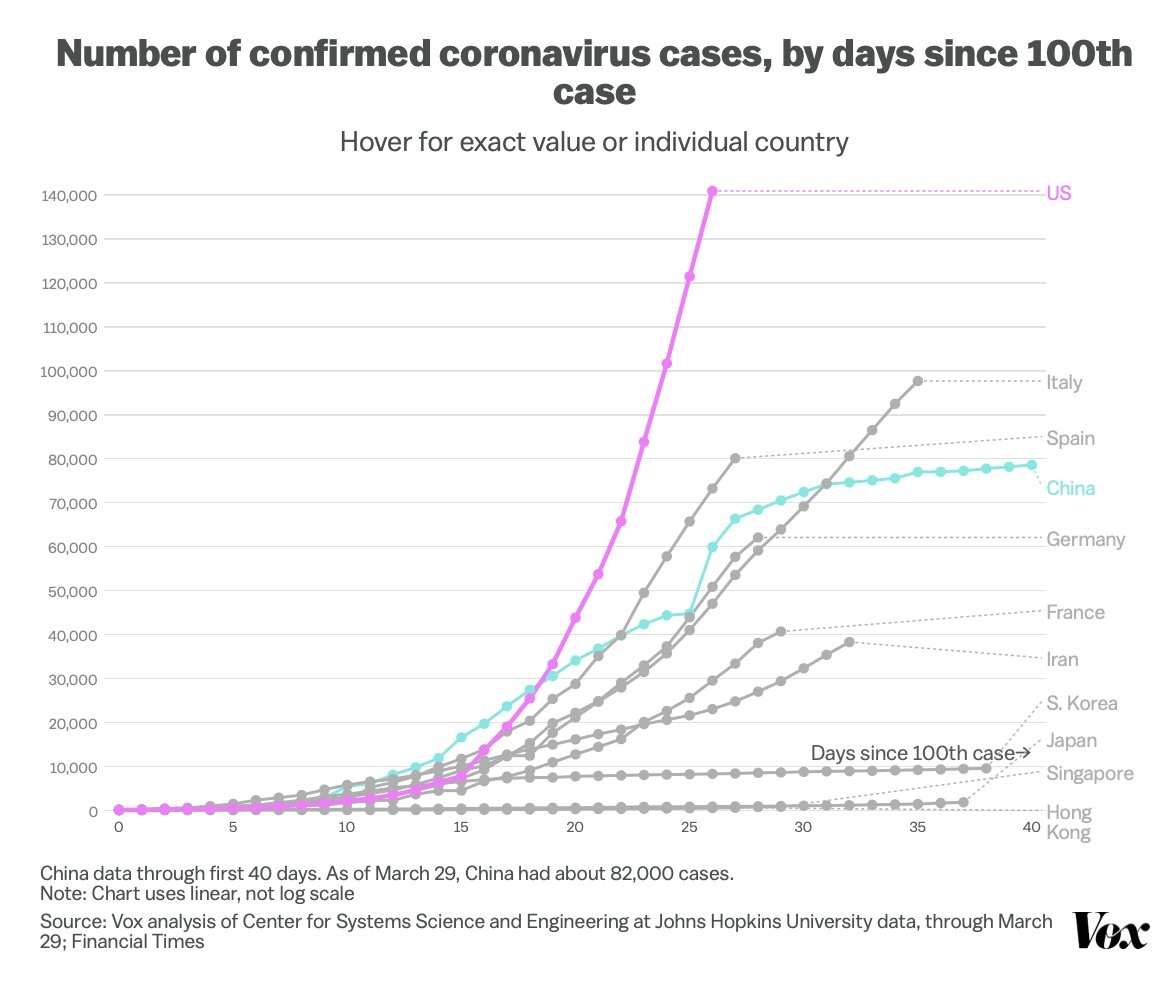 What is the end result of all this? The US has, by far, the worst trajectory of coronavirus cases of any country in the world.