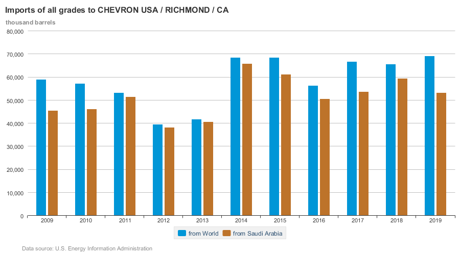 The oil executives assembling tomorrow are unlikely to back any formal ban on Saudi imports. Exxon, Chevron, and Phillips 66 refineries alone receive nearly half of all Saudi oil imported to the US. Saudi oil makes up 77% of the imports to Chevron’s Richmond refinery.