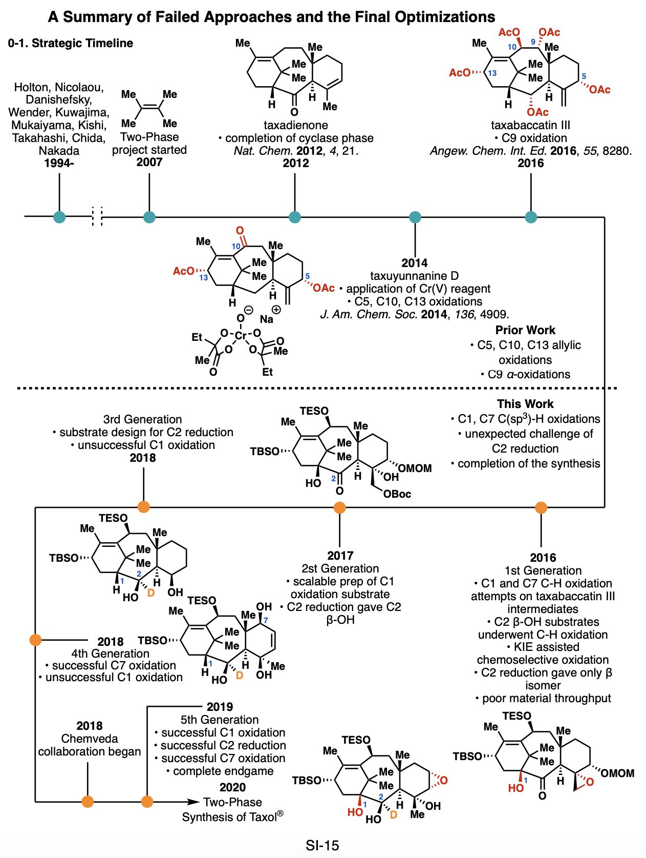Baran Lab We Hope You Enjoy The Synthesis We Put Our Heart Into It And The Conclusion Section Points To Where We Think The Future Of Taxane Synthesis Resides For
